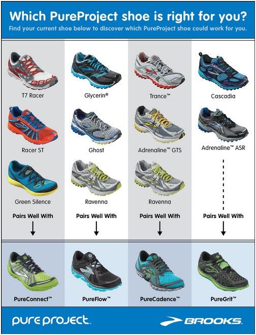comparing brooks running shoes